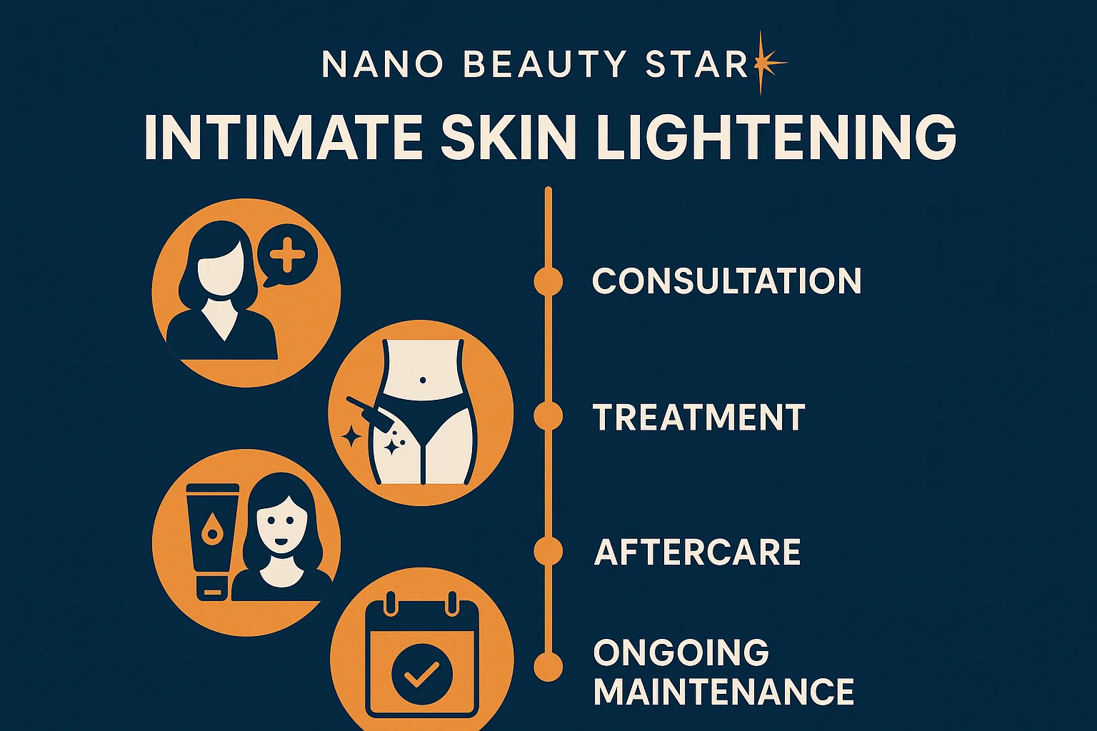an infographic of Skin Lightening in Vancouver